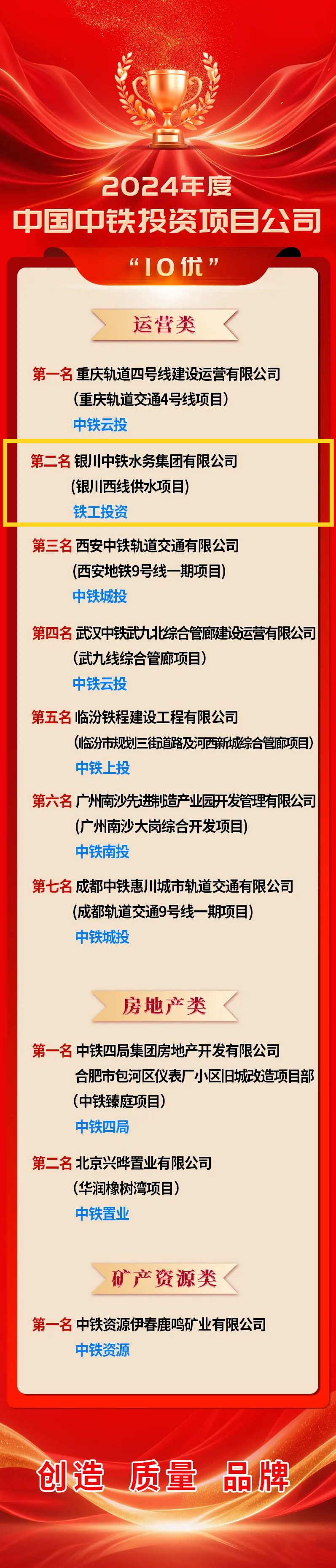 喜報(bào)！銀川中鐵水務(wù)榮登中國(guó)中鐵年度投資項(xiàng)目公司“10優(yōu)”榜單